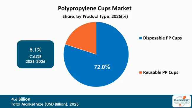 Polypropylene Cups Market By Type Polypropylene Cups Market By Type